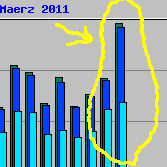 Grafik: Gestern vermehrte Zugriffe wegen Knut, dem Eisbren.