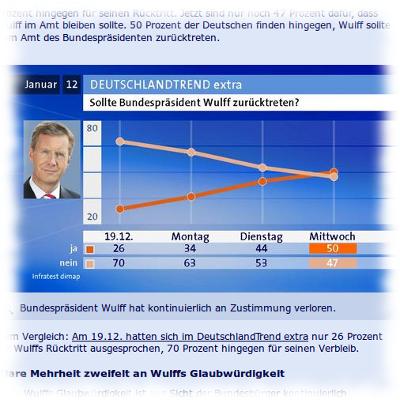 Beliebtheit Des Prsidentisten Wulff laut Tagesschau.